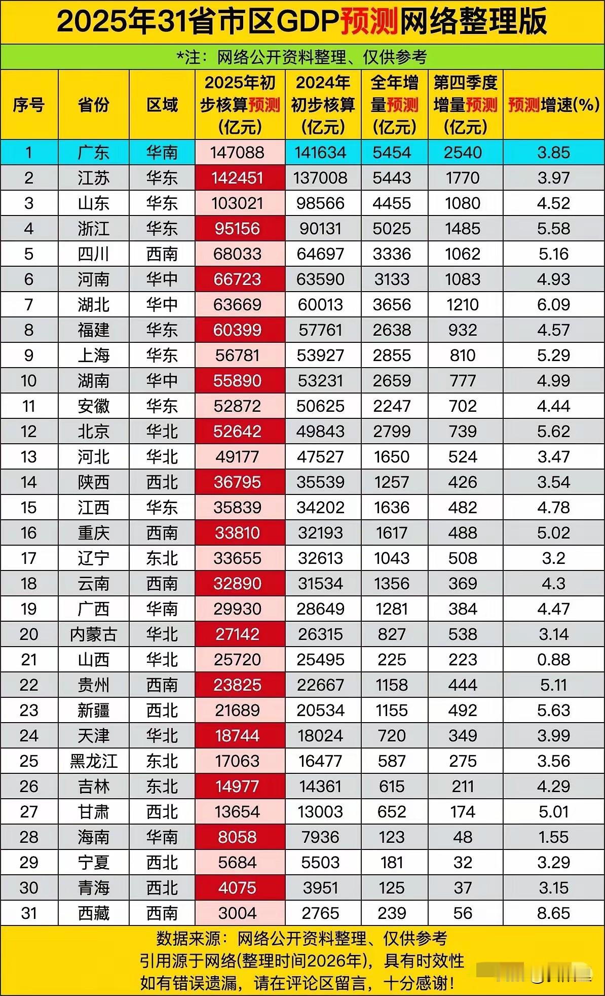 抢先看！2025年各省市的GDP虽然只剩第四季度的数据还没统计出来，但已经有各省