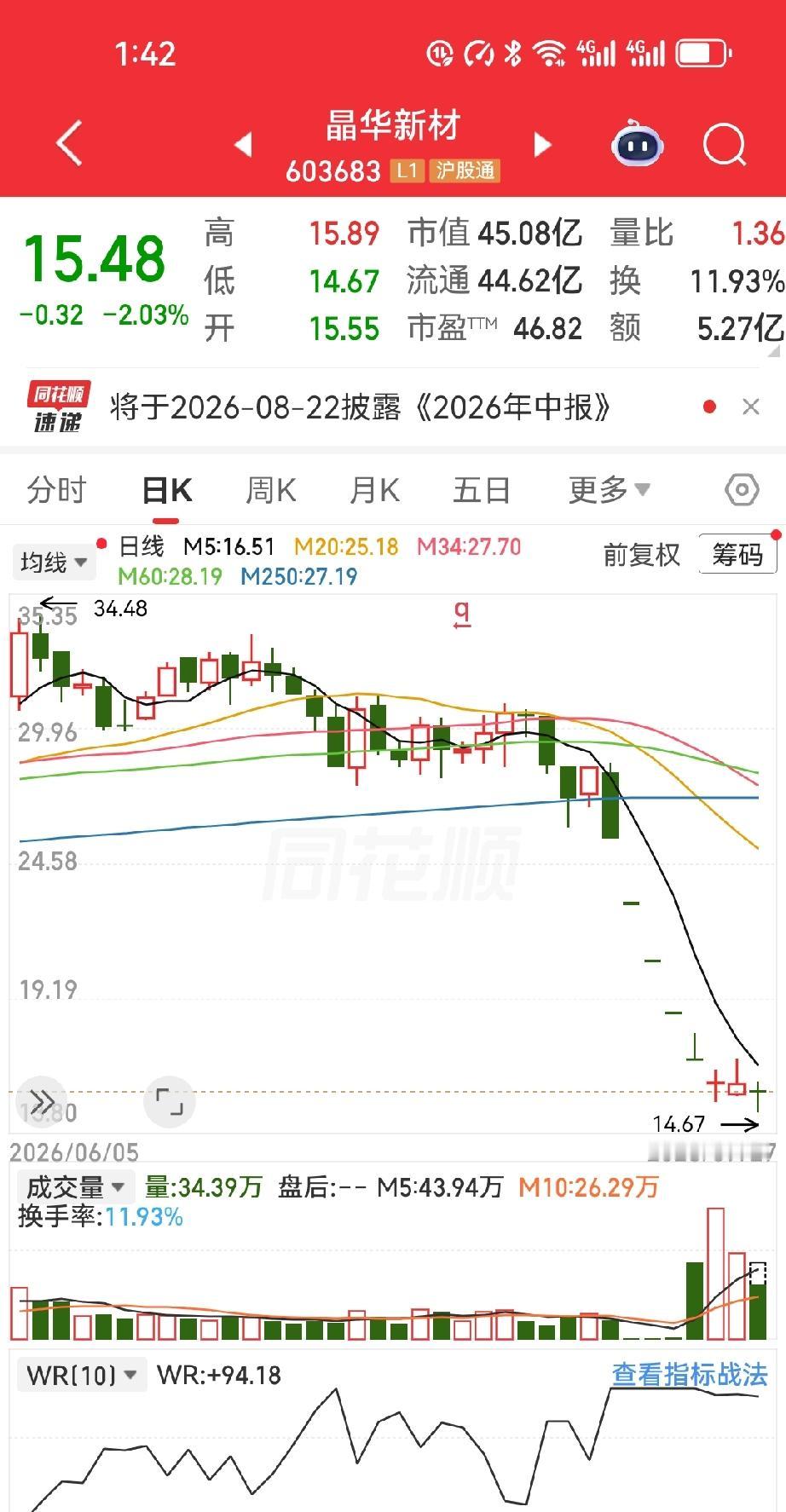 一位老兄在6月5号重仓押注晶华新材，33块的价格一把梭了58万。当时股价正蹭蹭往