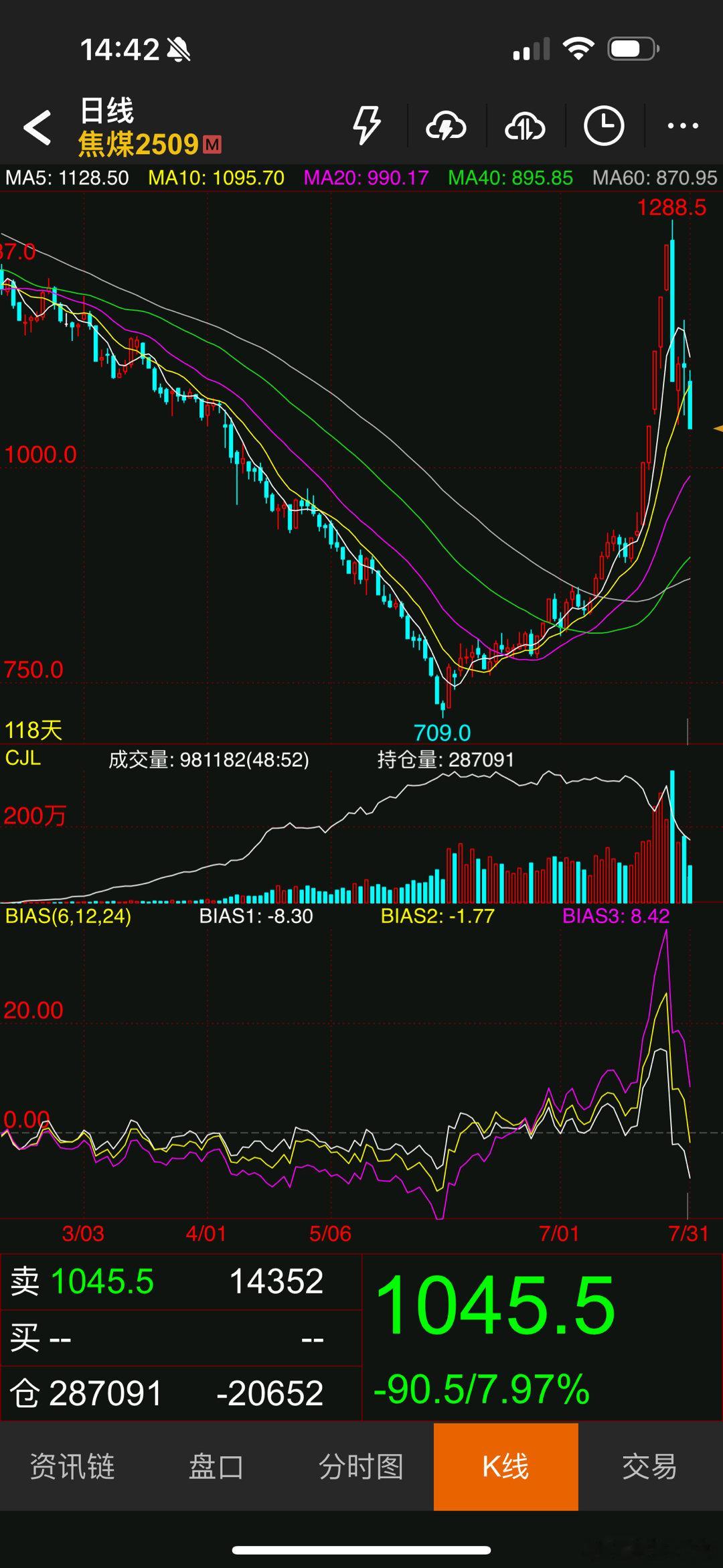 焦煤全撤退了，后面涨跌都不看了​​​