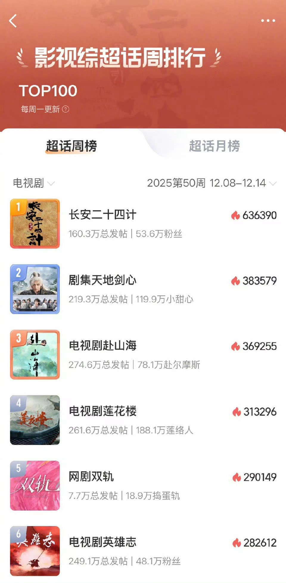 成毅作品必属精品，影视综超话排行成毅六占五：长安二十四计，天地剑心，赴山海，莲花