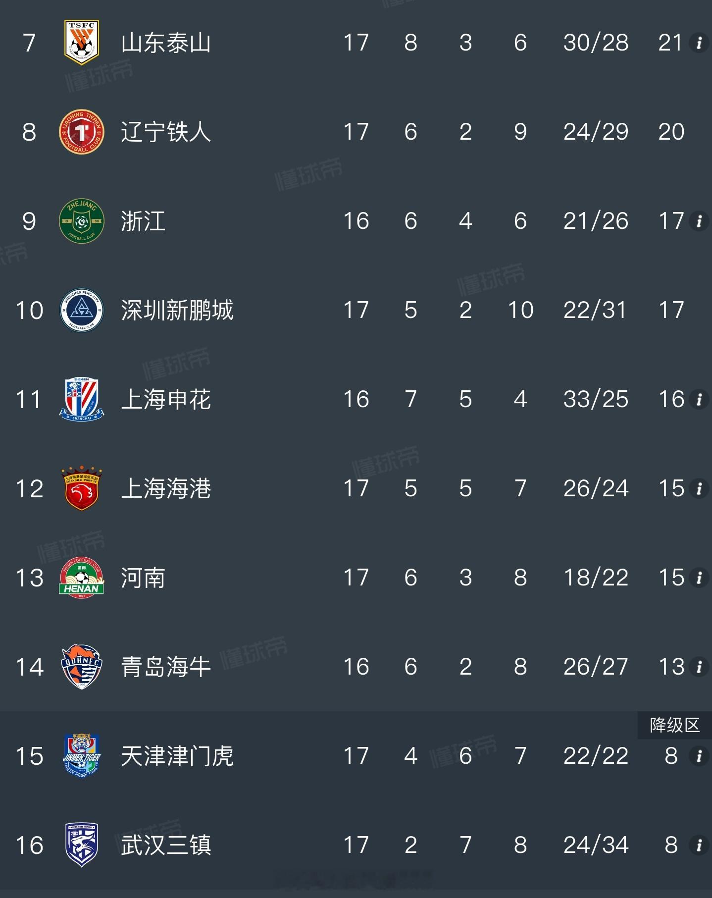 大连英博3比2武汉三镇另外一场比赛，天津津门虎3-0战胜深圳新鹏城！所以，武汉