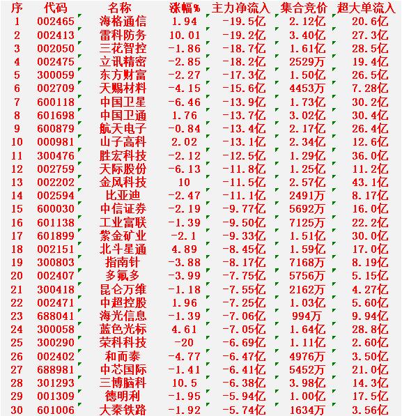 1月7日收盘，主力资金，已经大幅卖出的30名单：海格通信：净流出19.5亿元