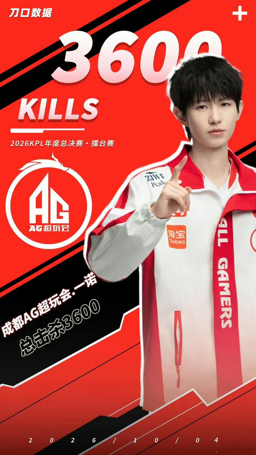 一诺达成联赛3600击杀对阵RW侠的对局当中，一诺正式解锁KPL联赛3600击杀