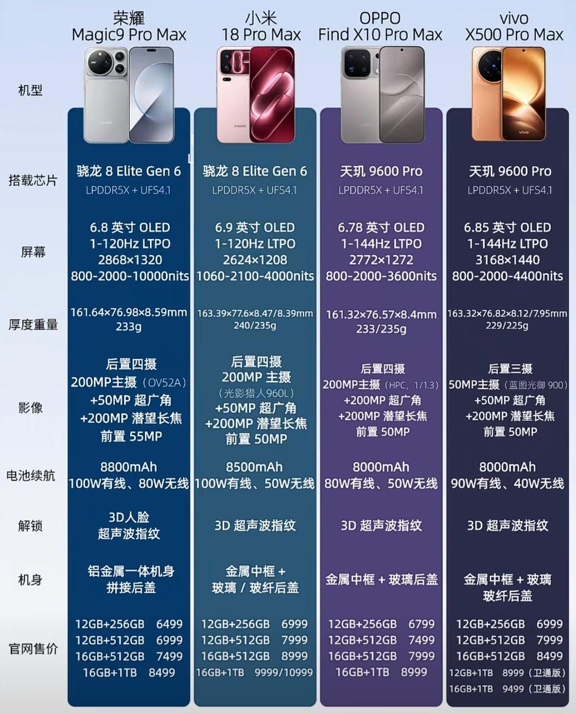 荣米OV四款旗舰手机📱参数&价格对比