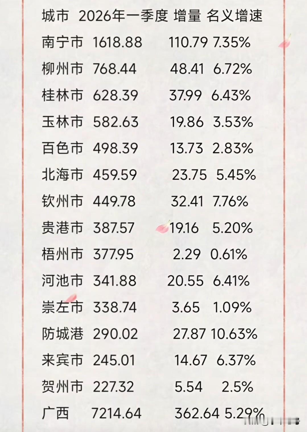 广西各市2026年一季度GDP数据已全部公布，可喜可贺没有负增长，防城港增速第一
