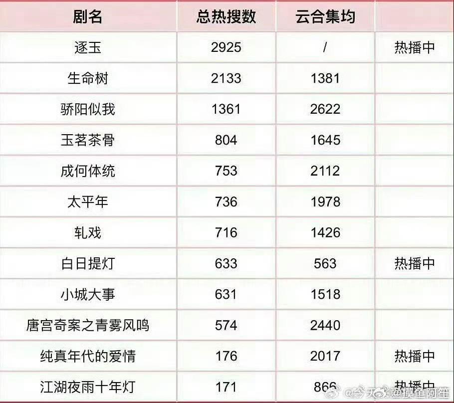 截至目前2026电视剧热搜数量和集均播放量