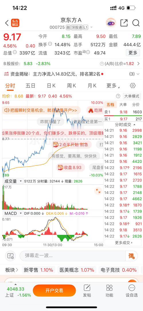京东方A先落袋为安了，以防变数。