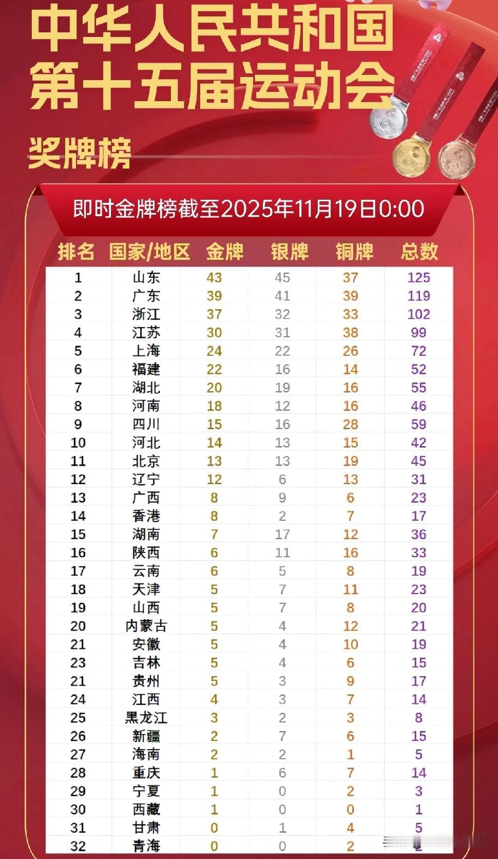 山东，六边形战士，暂无短板。全运会稳居第一，最后两天倒计时，山东能否完成五连冠