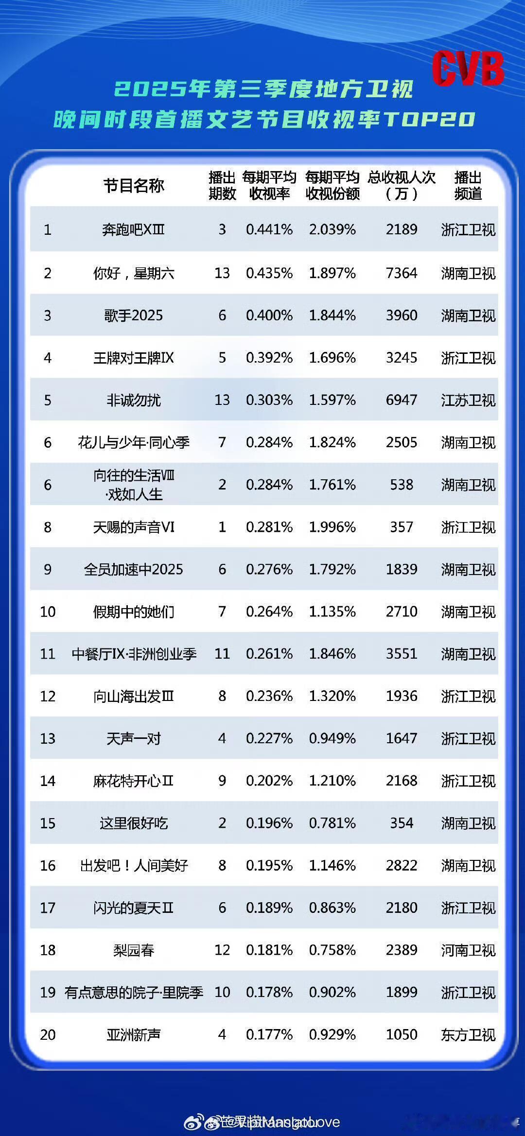 奔跑吧谁来了不说一声跑男牛逼!跑男仍然是暑假档的最强存在,谁来了都不