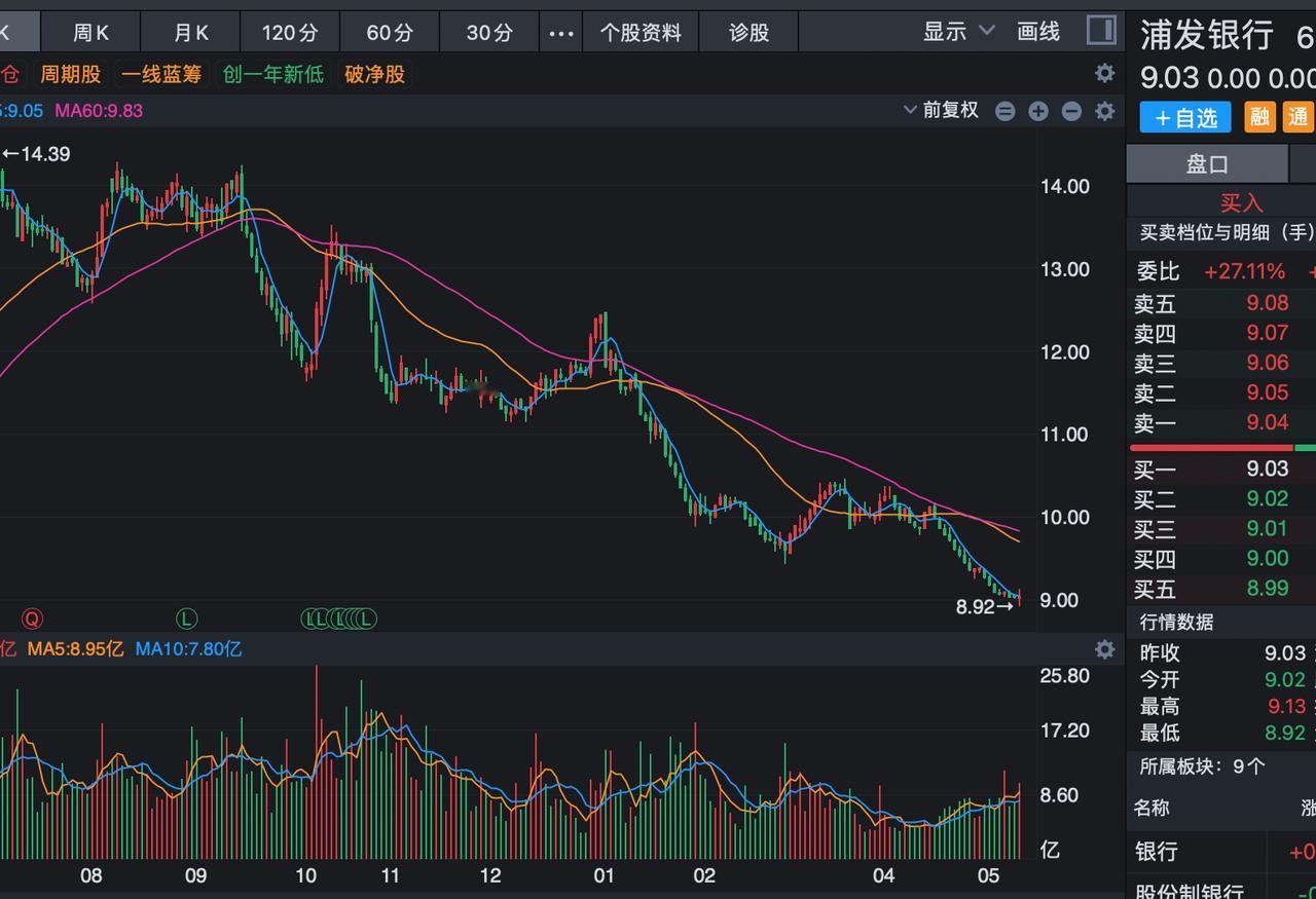 这波牛市最惨的是浦发银行的股东，你看看浦发银行的姿势吧，从去年7月份开始一路下跌