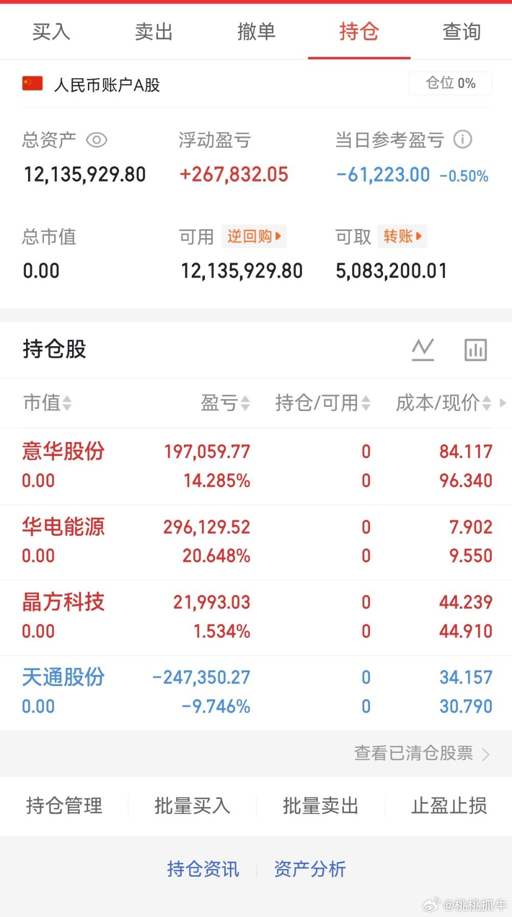 今天心情不好，一键清仓了！这周末好好休息一下，整理好思路！这几天发发其他，兄弟们