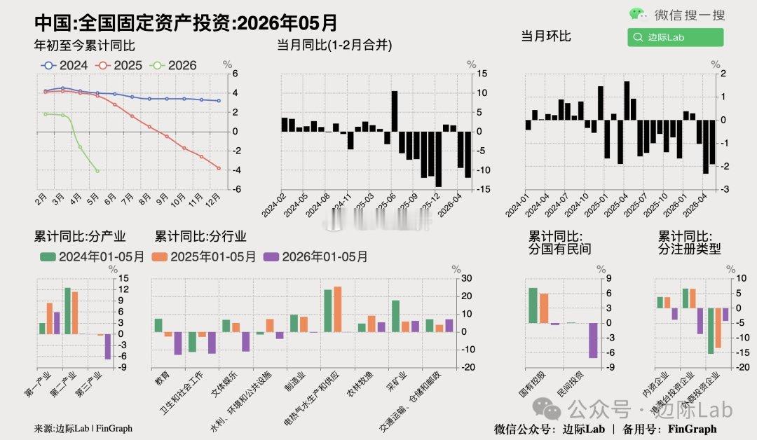统计局数据显示，2026年1月至5月，中国固定资产投资同比收缩4.1%，超出市场