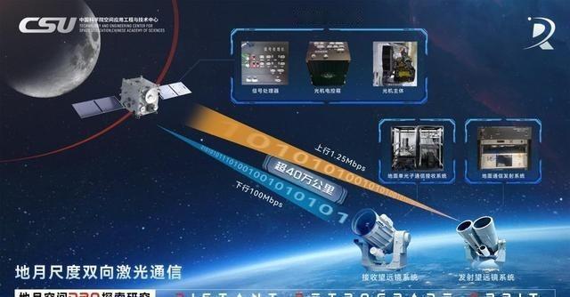中国干成了一件改写航天史的大事：地月双向激光通信首次成功！没错，就在2026年