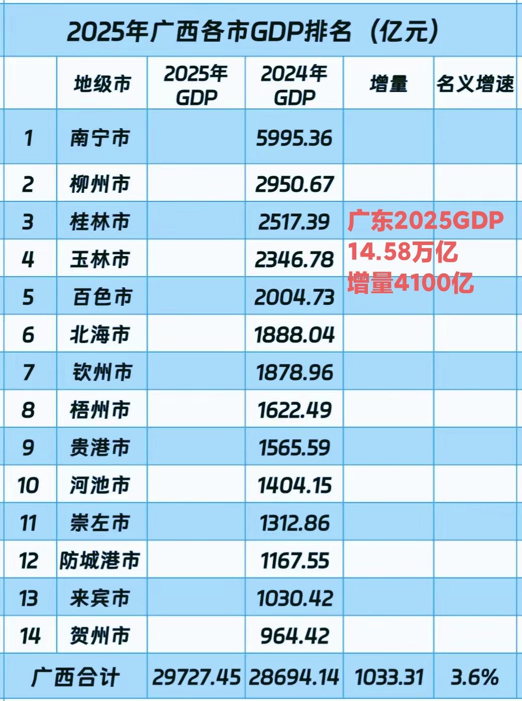 两广真是难兄难弟，广西2025年GDP总量29727亿，增量只有1000亿出头。