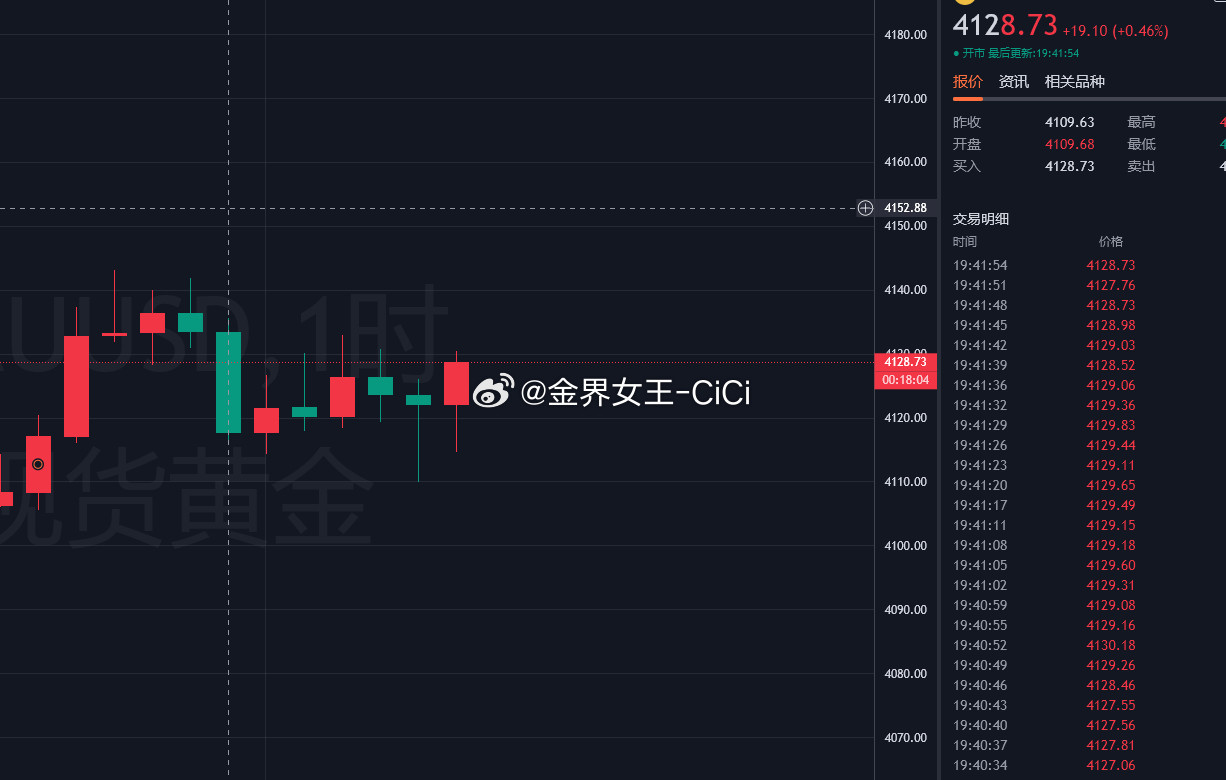 黄金现价4128附近做空目标4100！！！金价黄金国际金价保时捷回归燃油车​