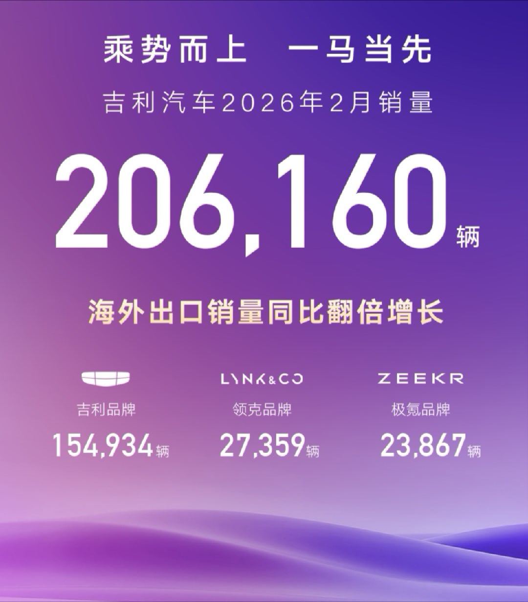 吉利二月销量来了，说点最核心的数据，销量206160辆，同比正增长。其中新能源销