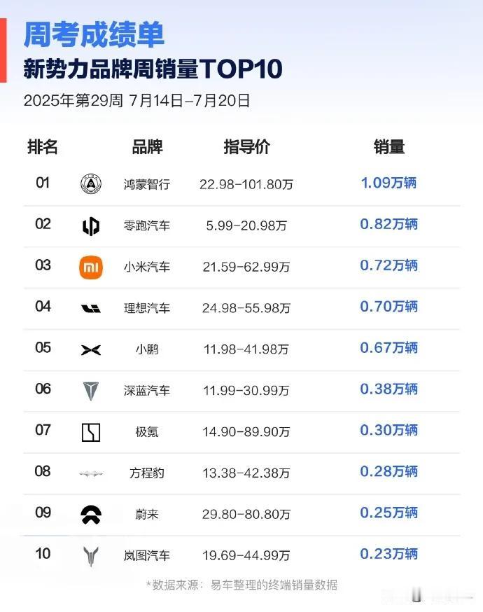 新势力下半年的竞争，为什么说还是零跑最有机会？ 今天的新势力最新周销统计都看