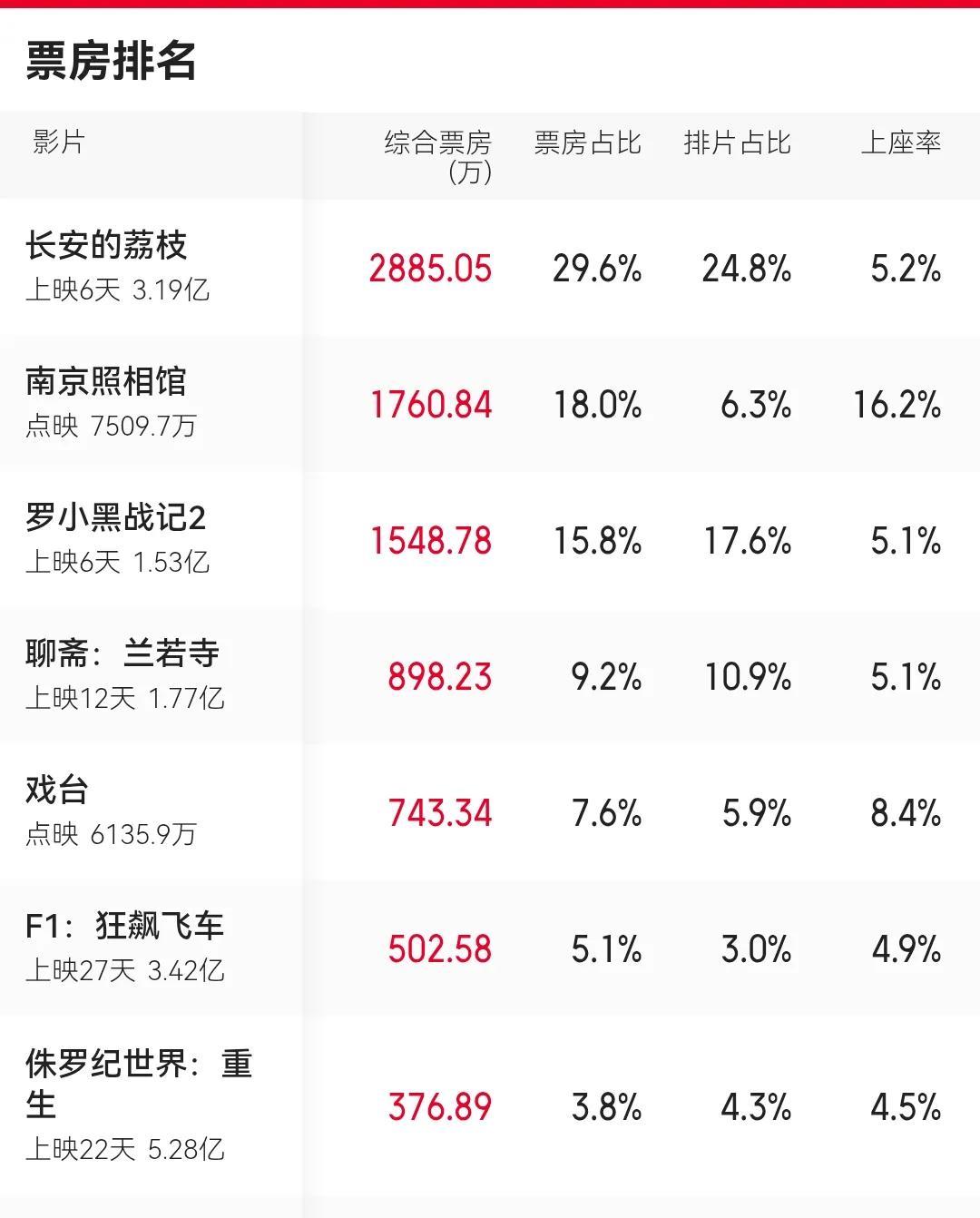 没有想到电影暑假档的票房会那么差，大鹏导演的《长安的荔枝》上映六天票房虽然突破了