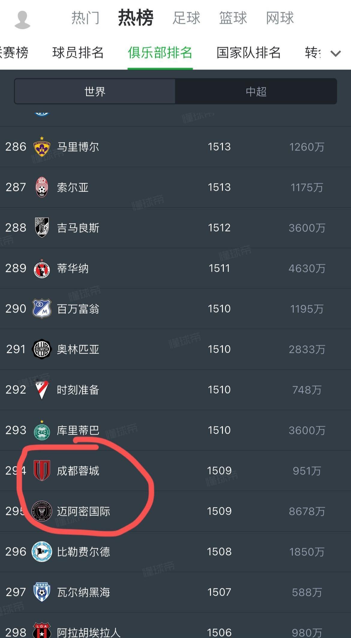 世界俱乐部排名，成都蓉城高于迈阿密国际？？这不科学啊。迈阿密国际不但是美国冠