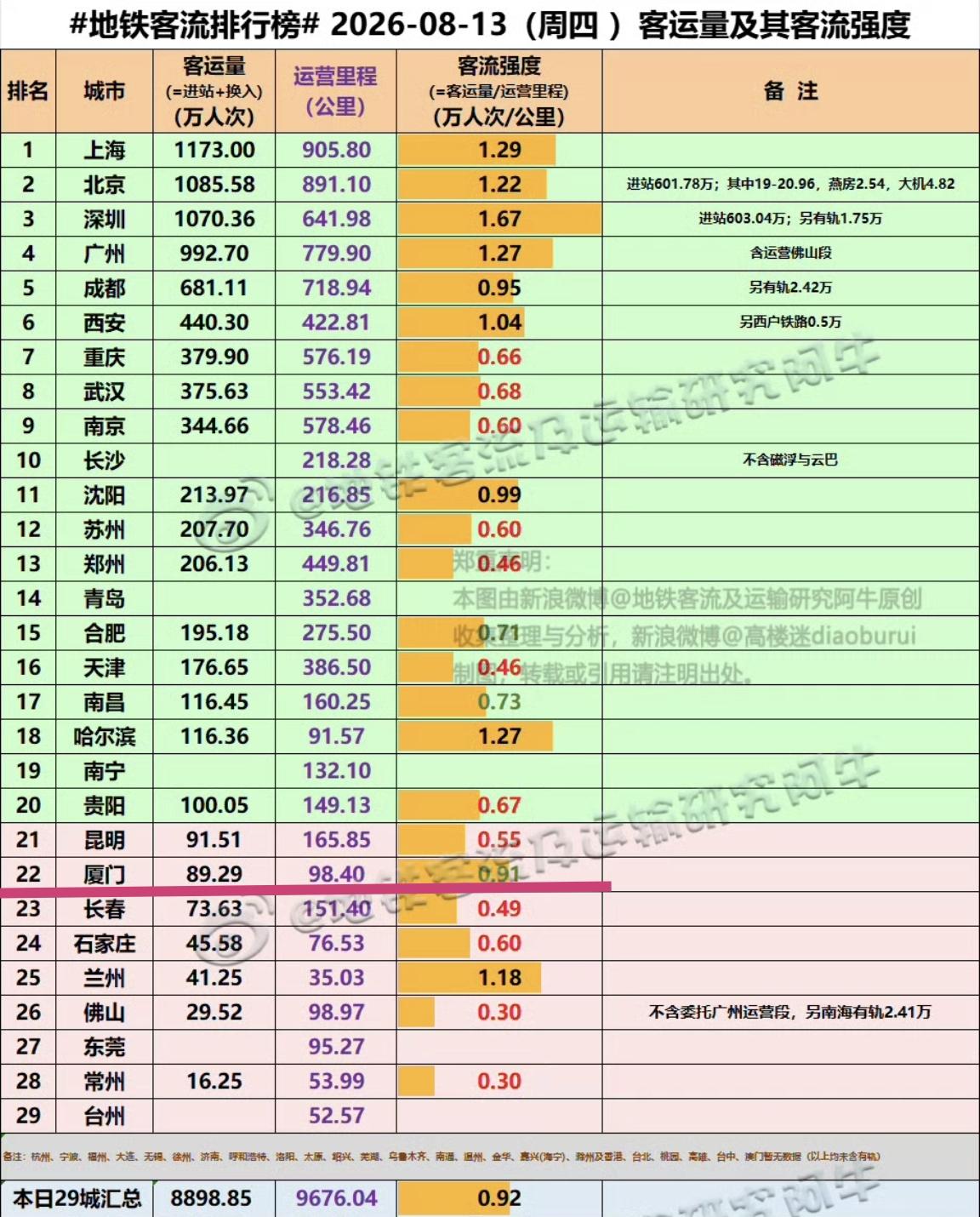 【8月13日（周四)，厦门地铁客流89.29万人次，排全国22名】我们一起看