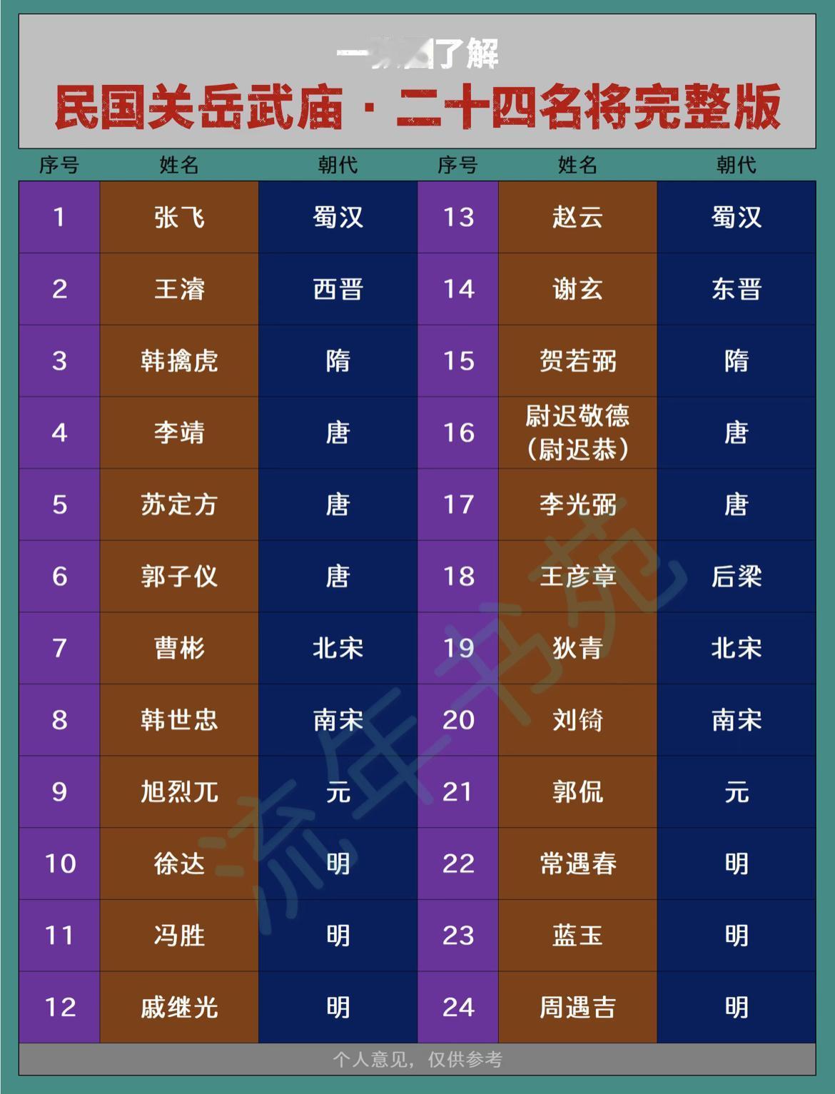 一张图看明白民国时期关岳武庙的二十四名将。张飞排名第一，让人有点意外啊。