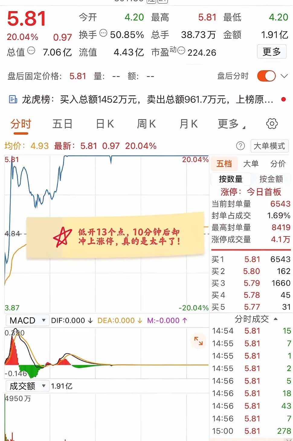 大A今天最牛的票已经诞生了！低开13个点，10分钟后又20cm涨停，下午成功封住