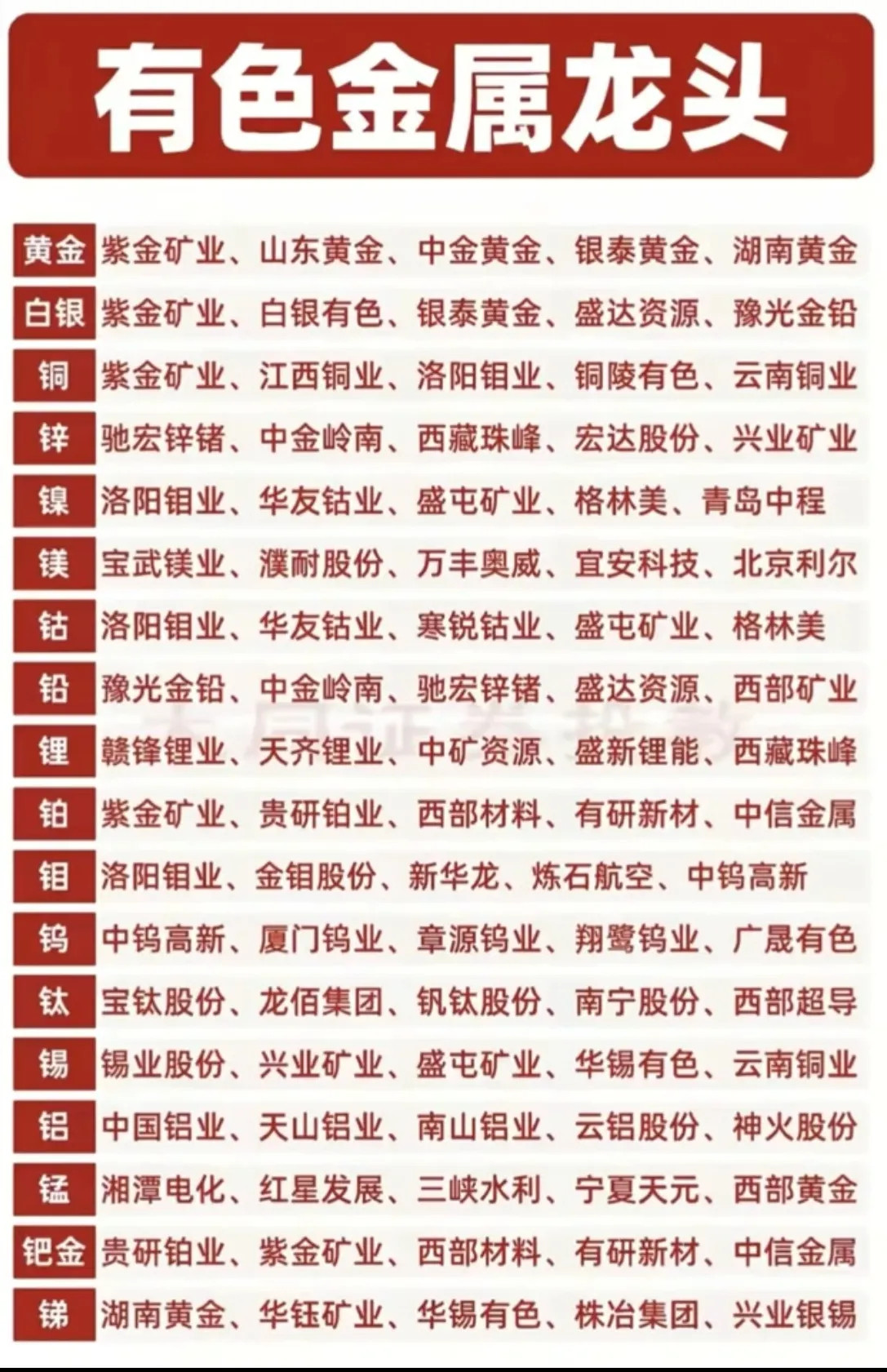 有色金属全细分龙头股一览，收藏备用！