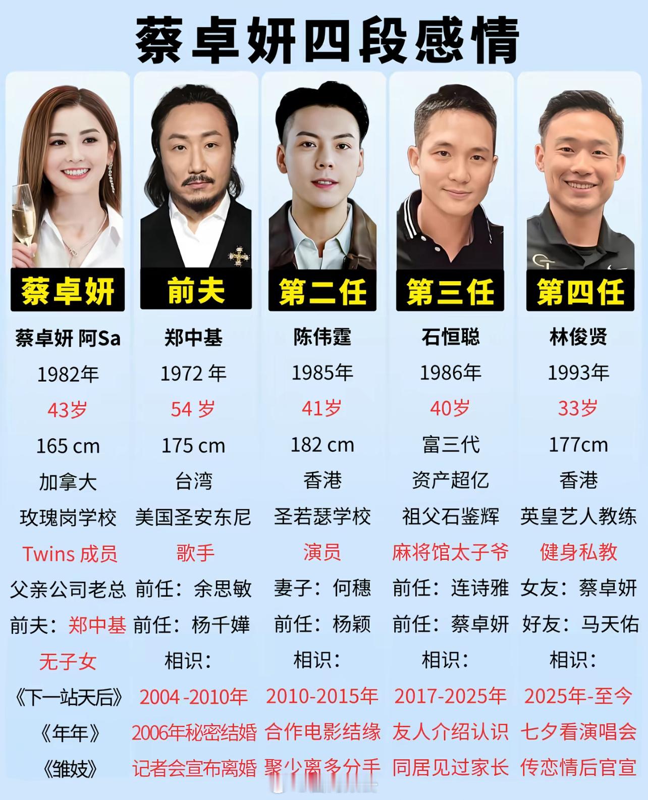 蔡卓妍阿sa前任都是花花公子啊，看似都是专情富家公子实则另有隐情……她和阿娇对富