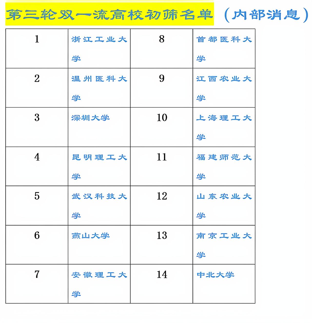 想不到第二个脱颖而出是江西农业大学。看这表格，国家还是比较重视农业，农业是国家生