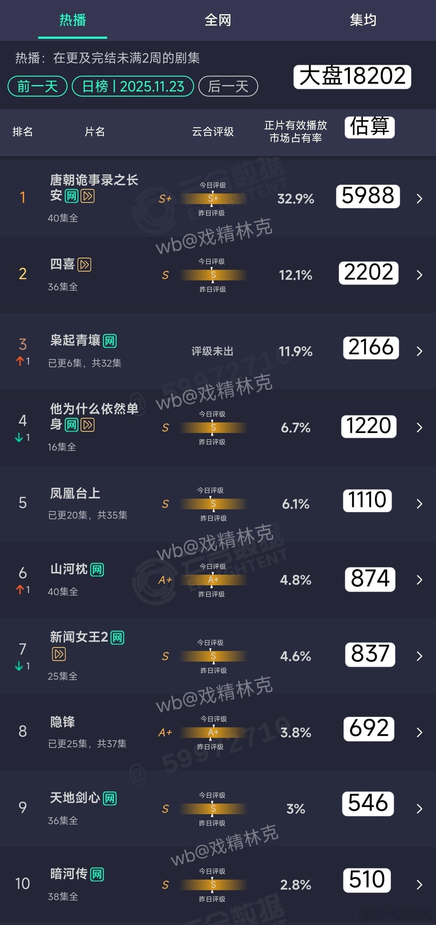 11.23云合估算：枭起青壤次日2166万
