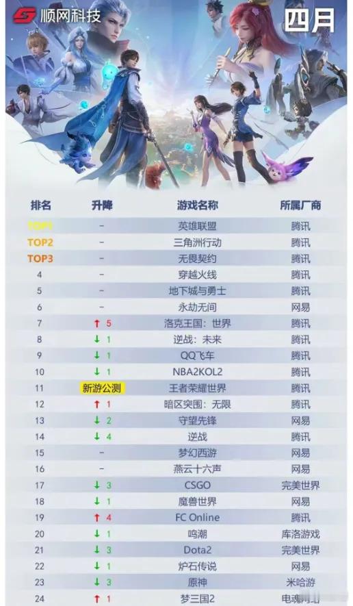 .顺网科技发布的网吧热力排行榜，DOTA2排名下降三位，来到了21名dota2