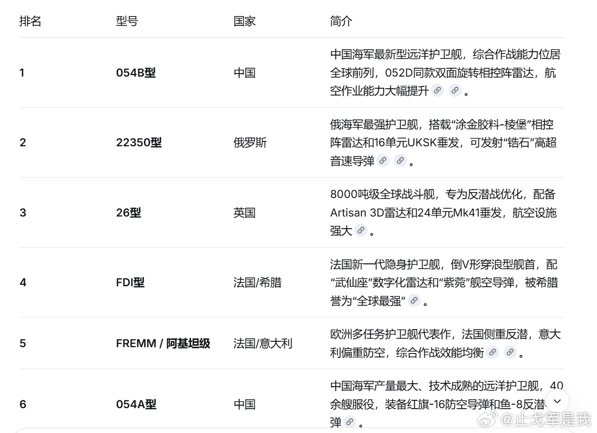 全球最强护卫舰榜单前6名排名