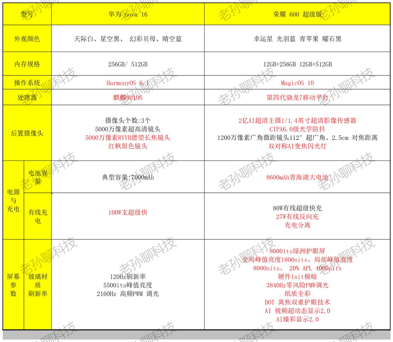 华为nova16对比荣耀600超级版，谁更香？简单做了一下两款手机的参数对