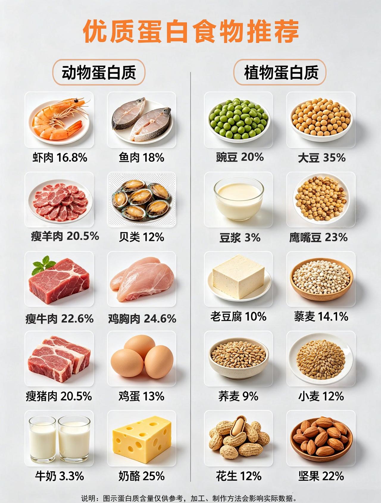 一说到补充蛋白质，很多人的固有思维就是多吃肉、多吃蛋、多喝奶。在大众认知里，肉蛋