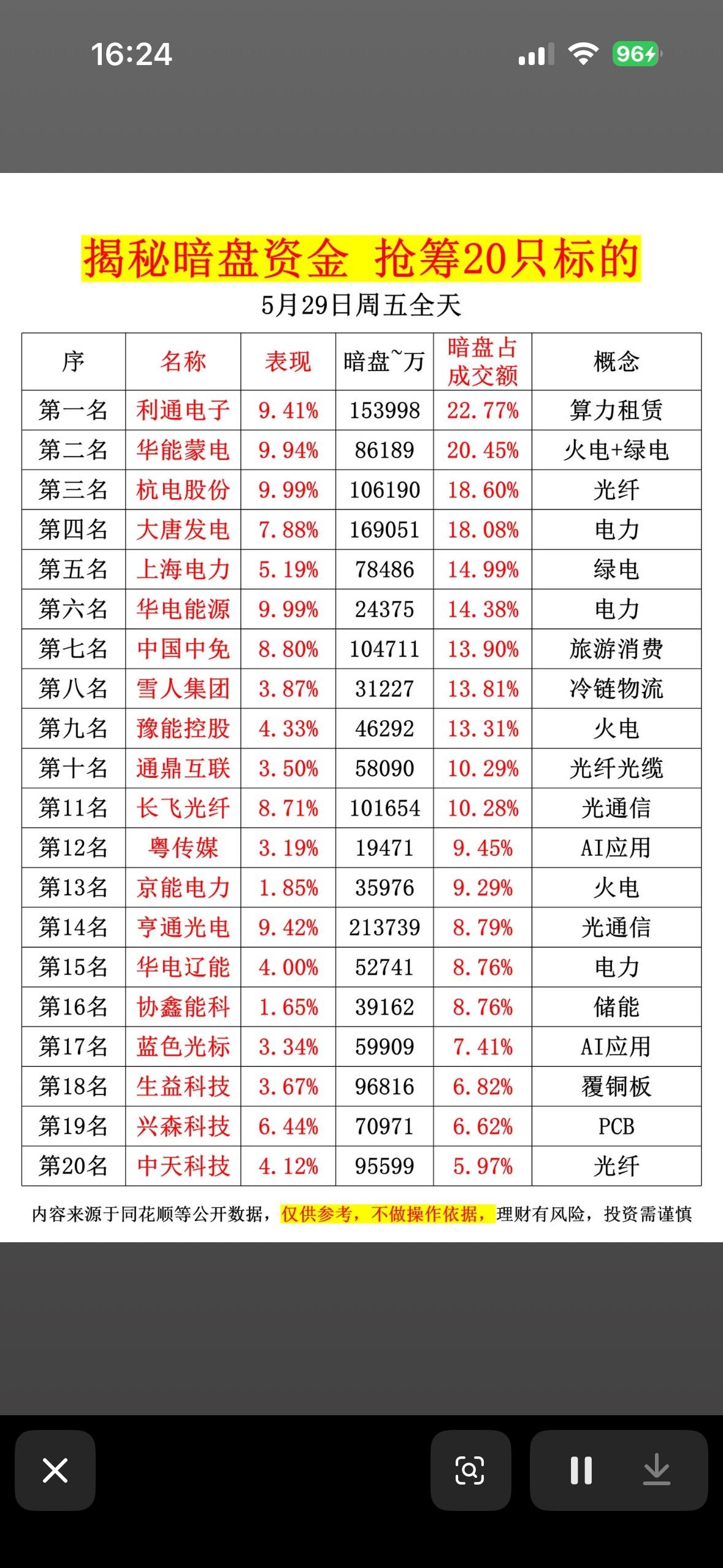 5月29日揭秘暗盘资金，抢筹20只标的！🔥💰📈5月29日尾盘那30分钟