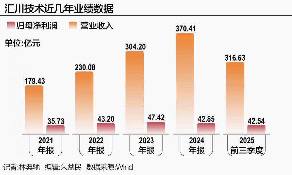 汇川技术高歌猛进