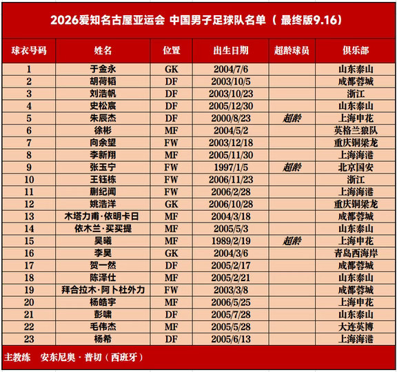 亚运会中国男足名单号码最终版