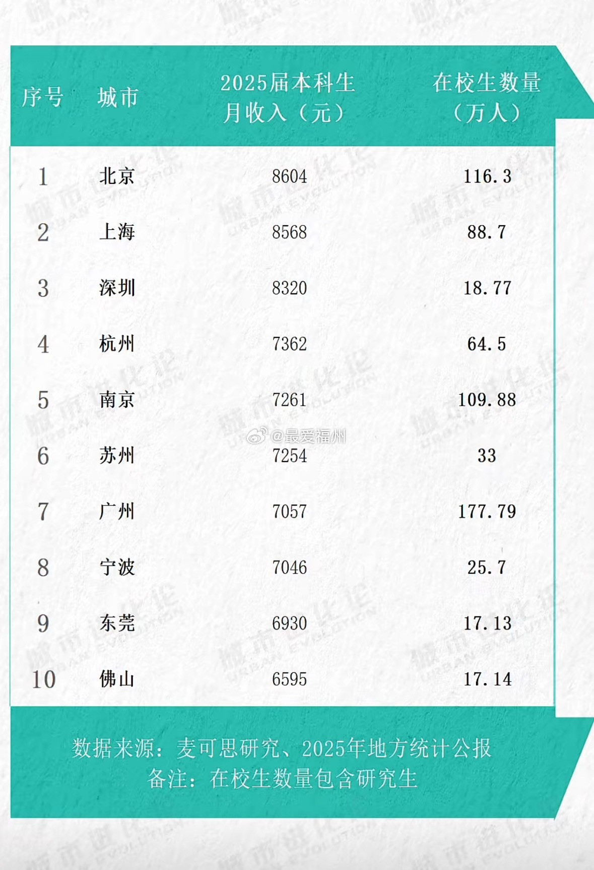 2026年本科生月收入TOP10城市，北京、上海、深圳分别位列前三