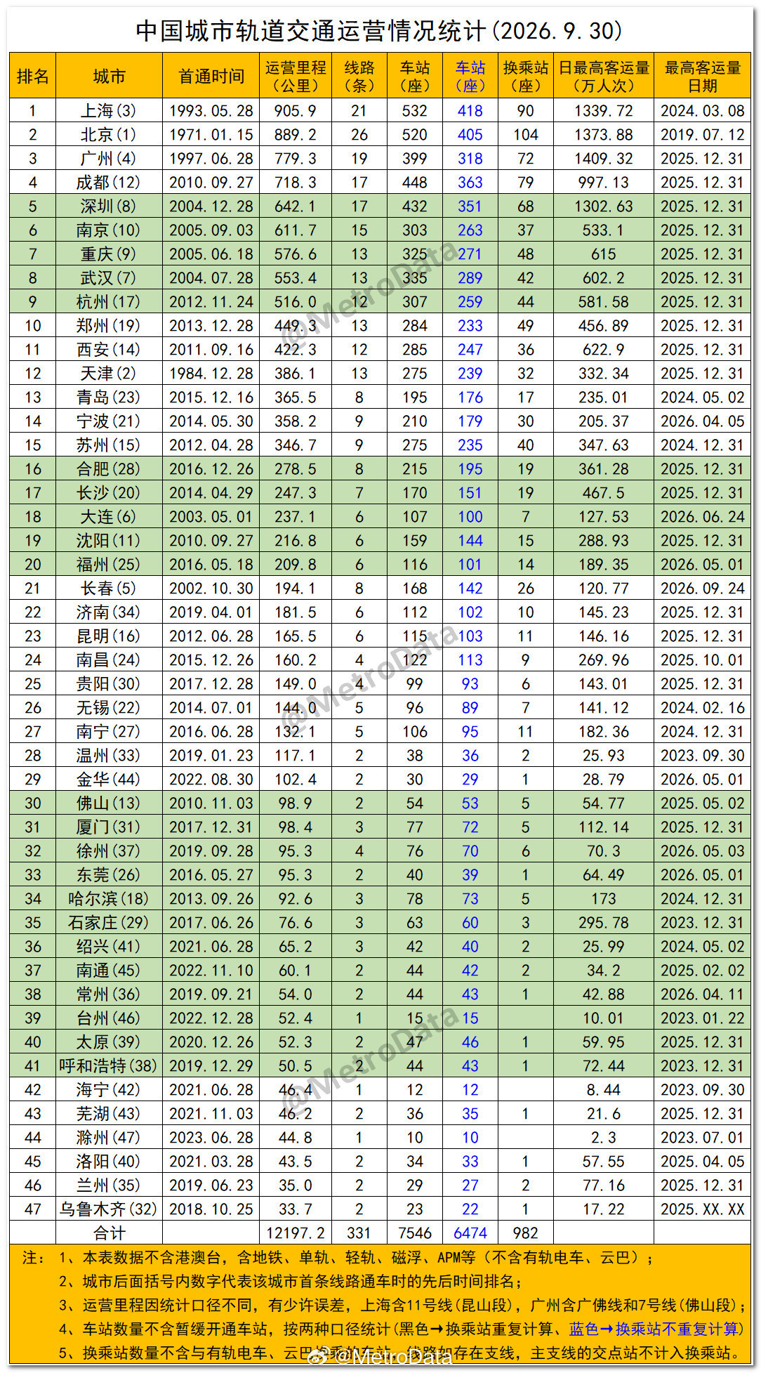 截至2026年9月30日，中国城市轨道交通运营情况统计。地铁运营报告​​​