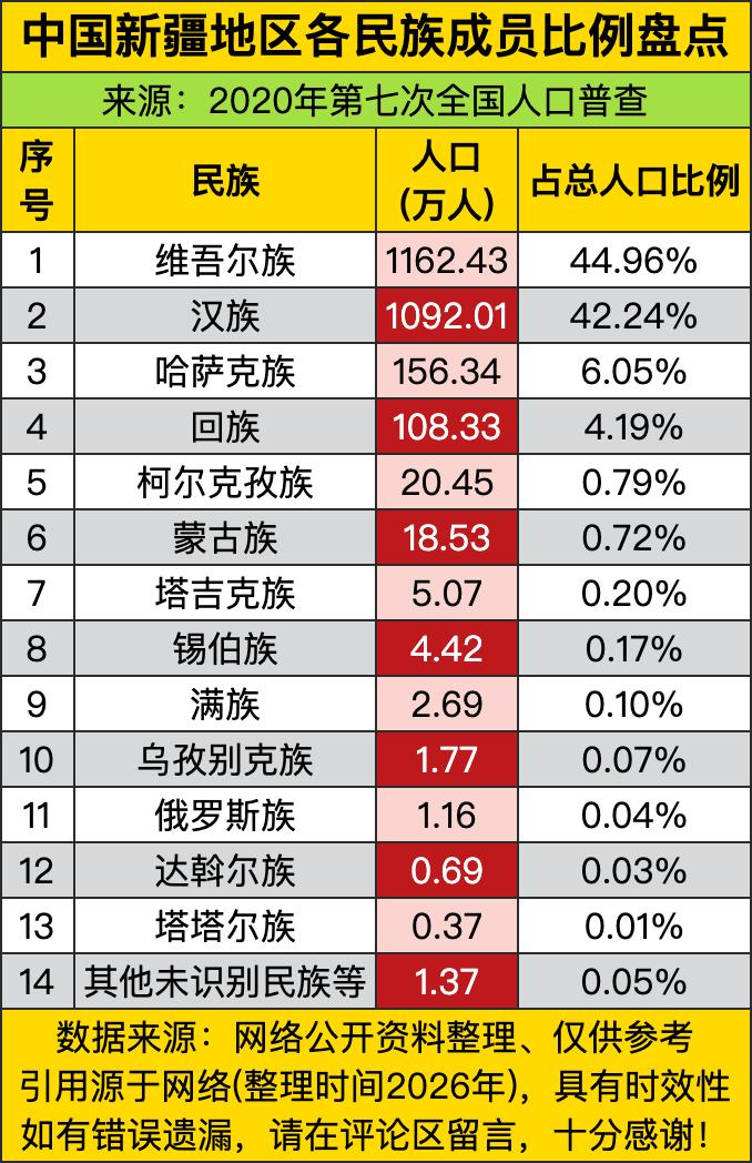 新疆的维吾尔族1162万人、占总人口44.96%——这比例不是“minorit