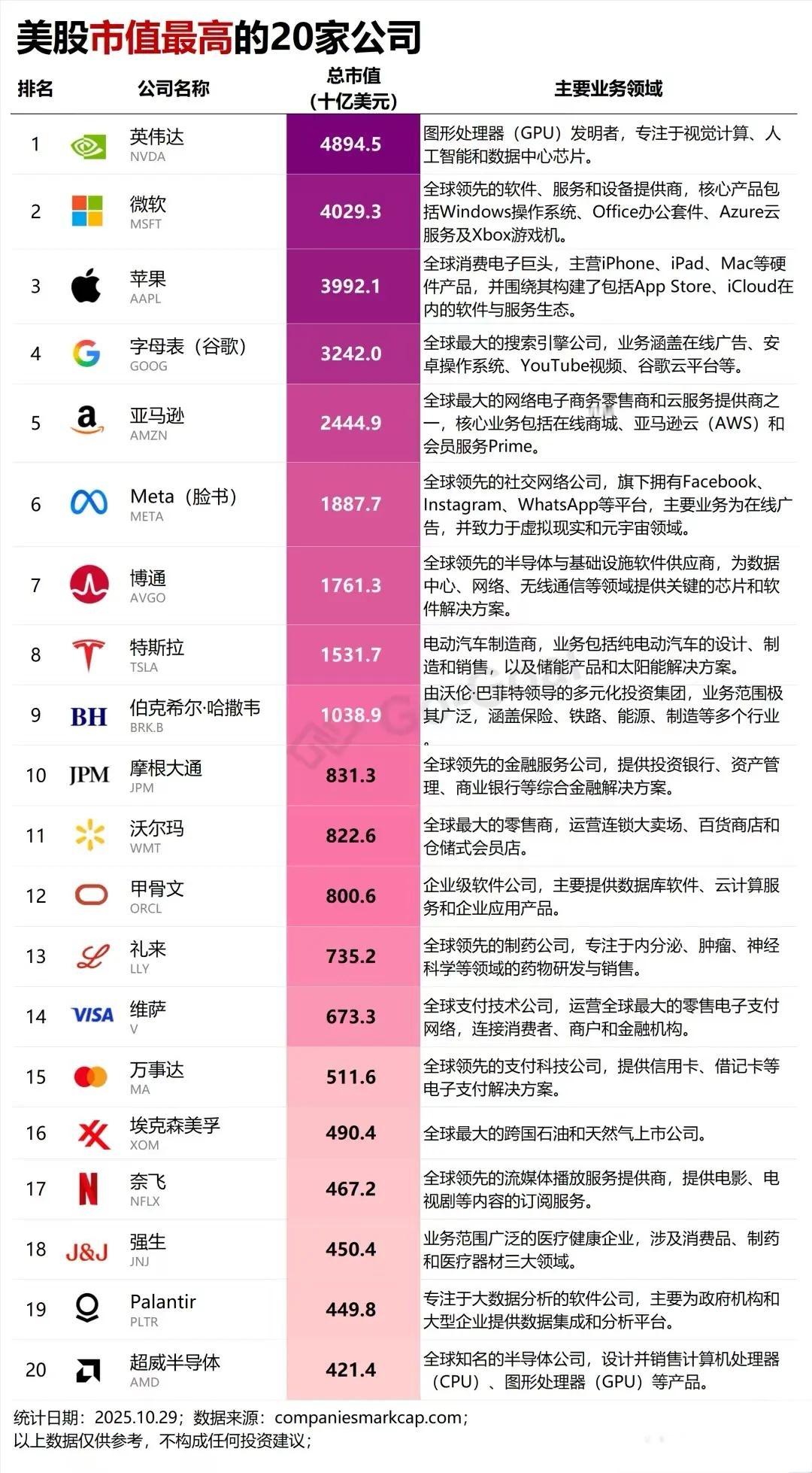 美国市值最高的20家企业，前十进入万亿俱乐部，基本上都是科技互联网企业。​​​