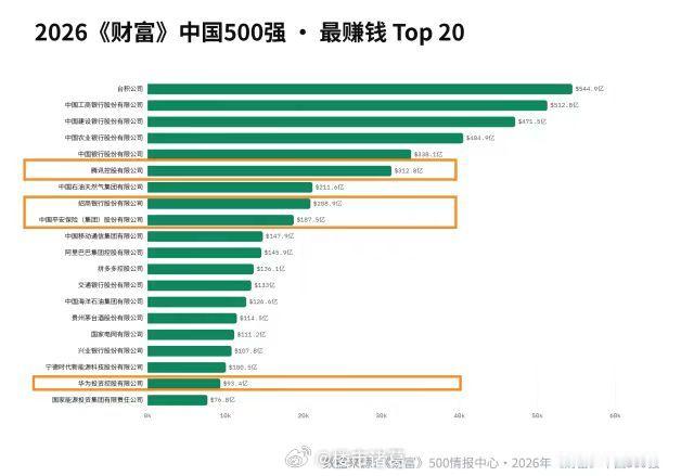 中国“最赚钱”的10家公司，3家来自深圳，分别是腾讯、招商银行、中国平安。