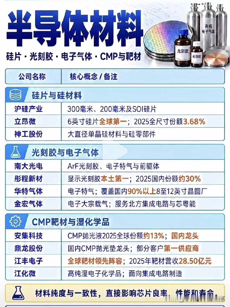芯片突围的幕后英雄，半导体材料才是真正的胜负手提起芯片产业，大多数人第一时