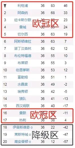 今年英超积分榜也算载入史册了。前五名参加欧冠，第六名维拉，第七名森林还都有一