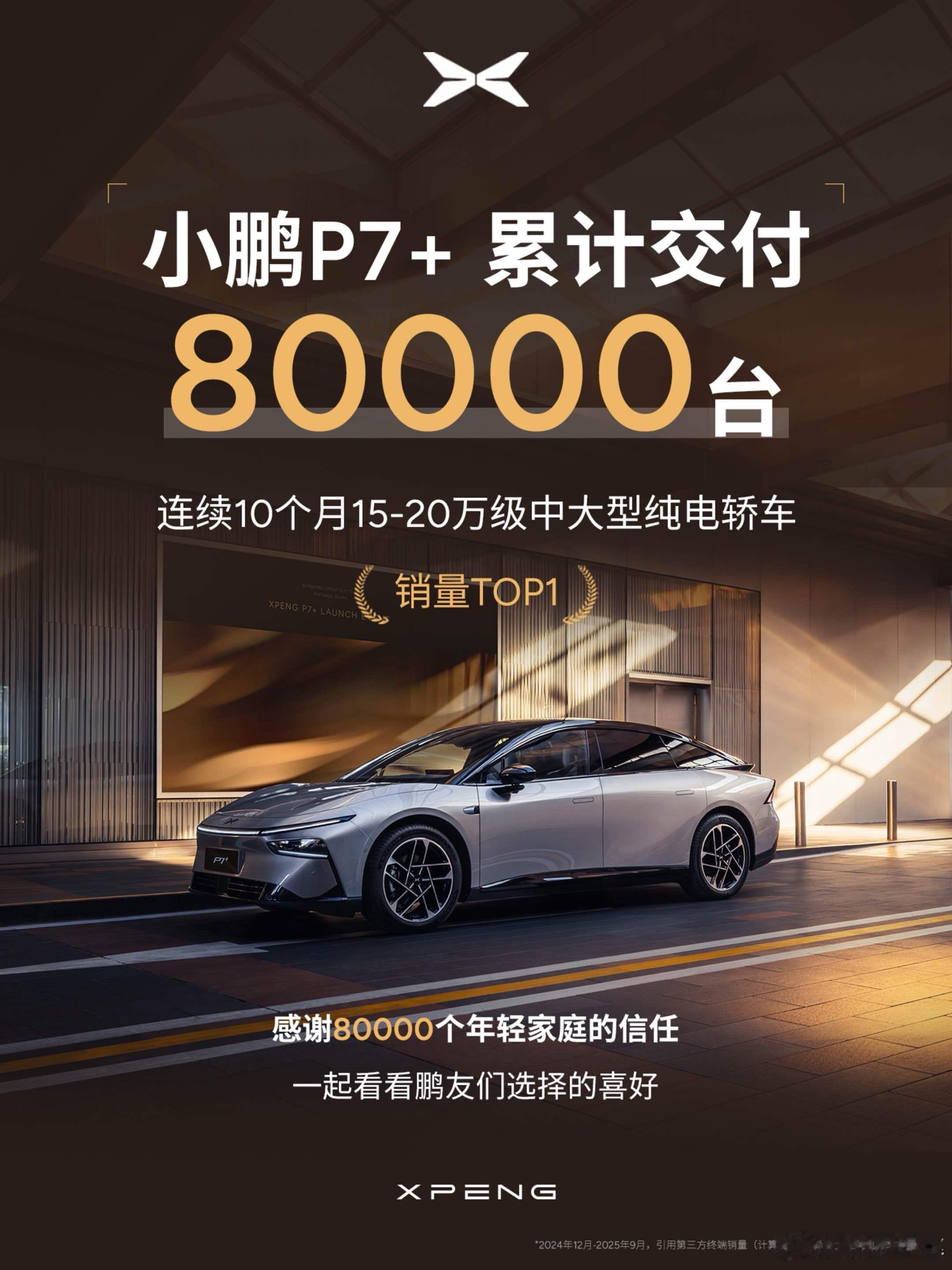 小鹏P7+累计交付80000台比起mona是慢点，但是价格高了差不多8万足足有两