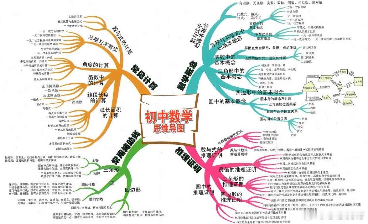 【初中数学】15张图+89个重要知识点！学渣也能逆袭得高分（上）