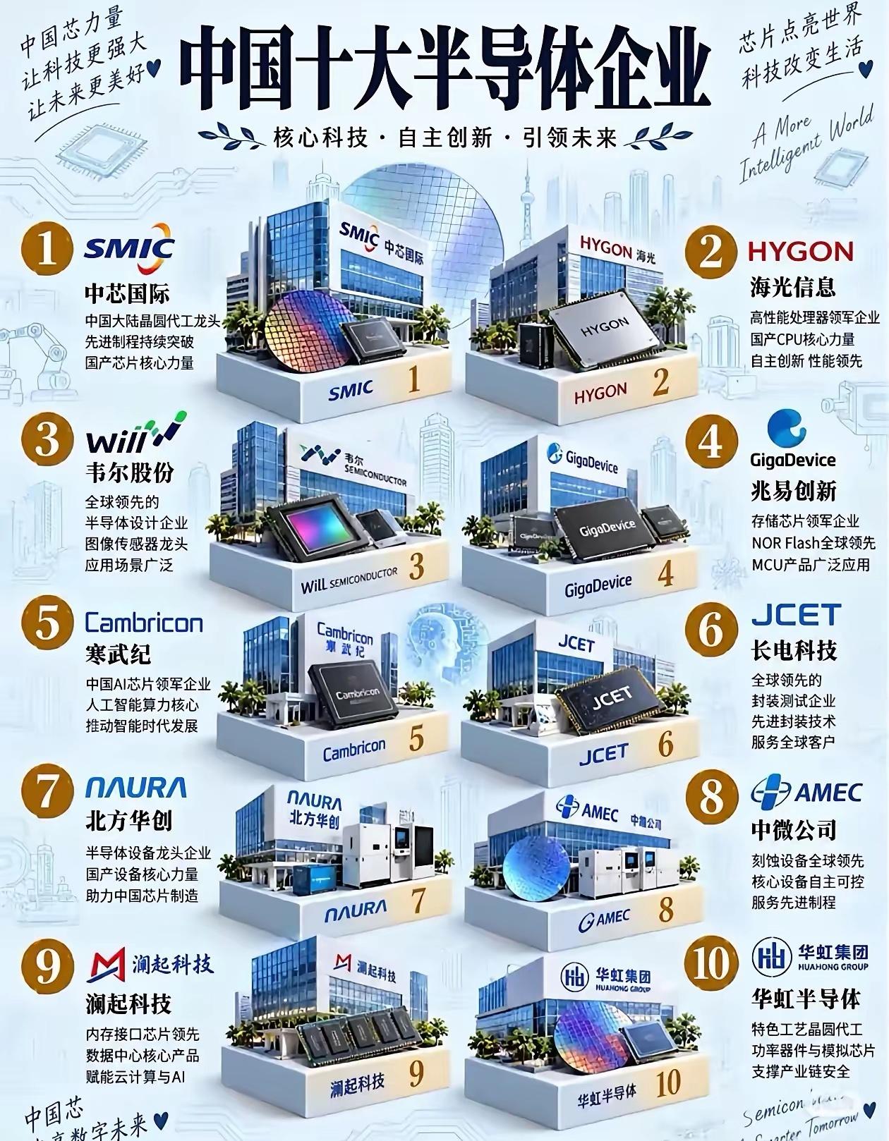中国十大半导体龙头出炉！附产业核心数据​​​​​​​​国内半导体产业加速突围，
