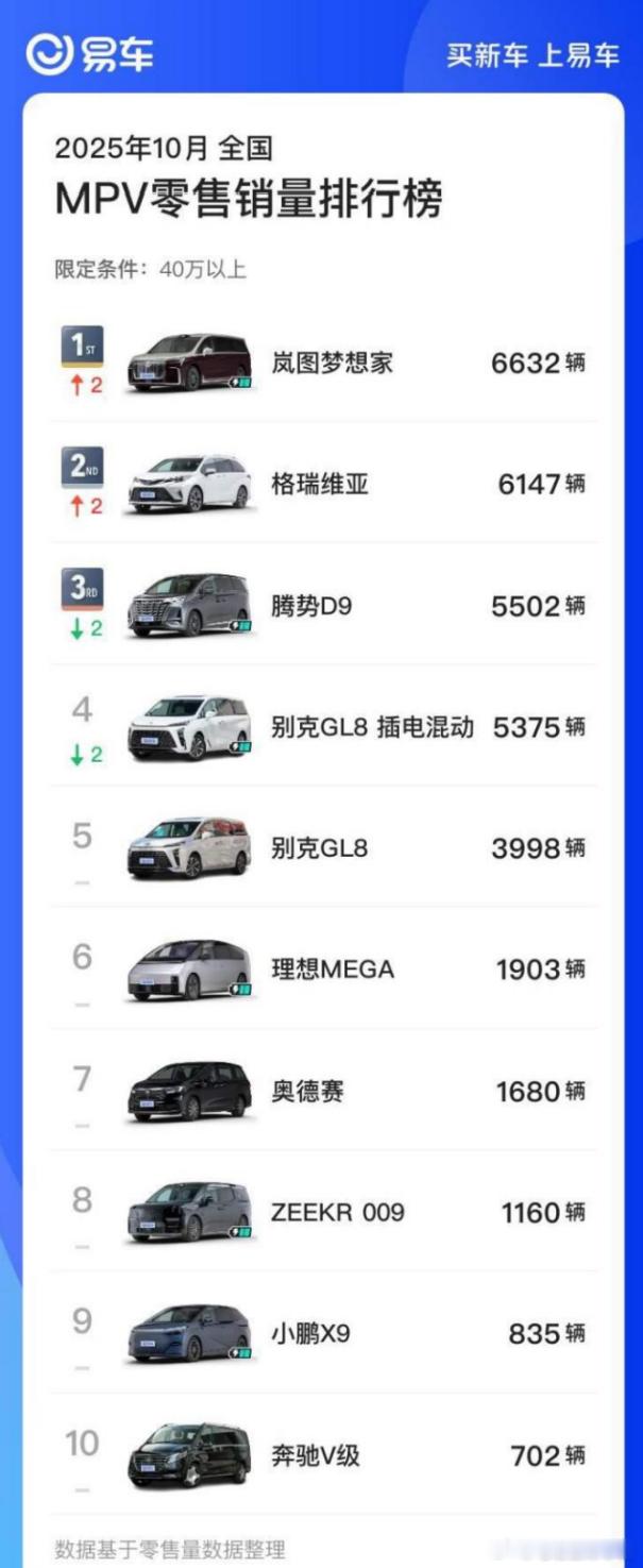 10月汽车销量榜单出来了岚图梦想家以6632辆的销量拿下40万以上M