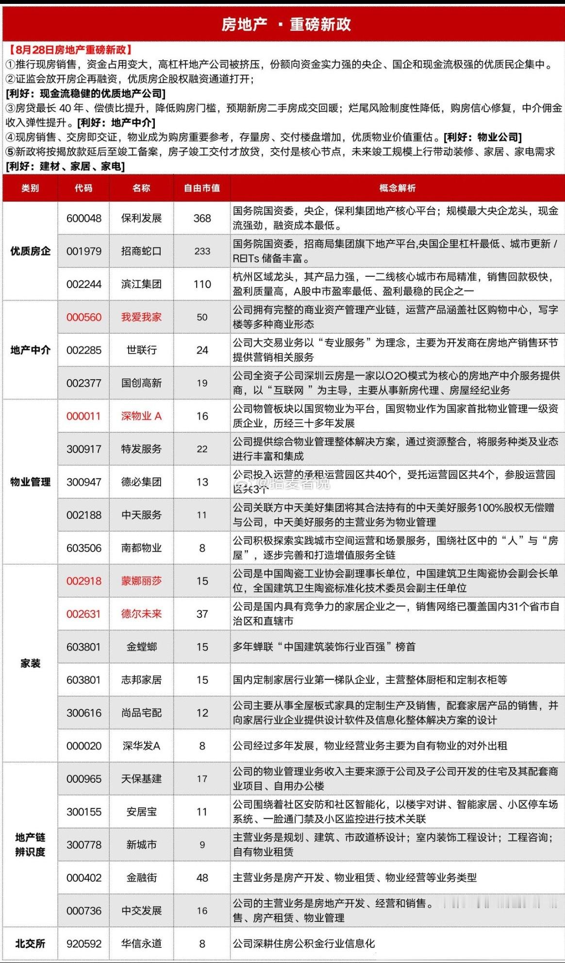 房地产概念：​​​
