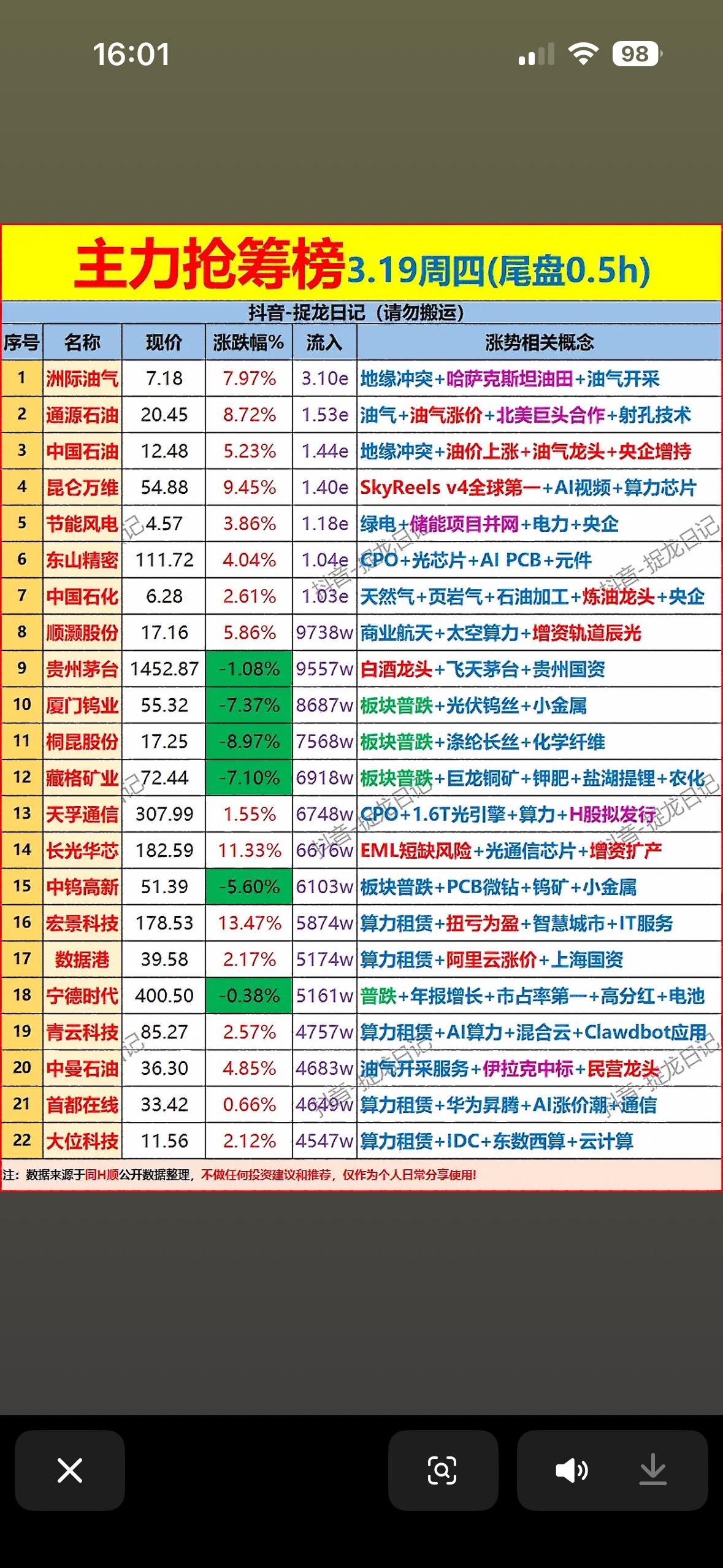 3月19日尾盘30分钟主力抢筹前22名个股揭晓。2026年3月19日尾盘30